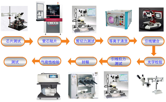 浙江芯動(dòng)--封裝工藝